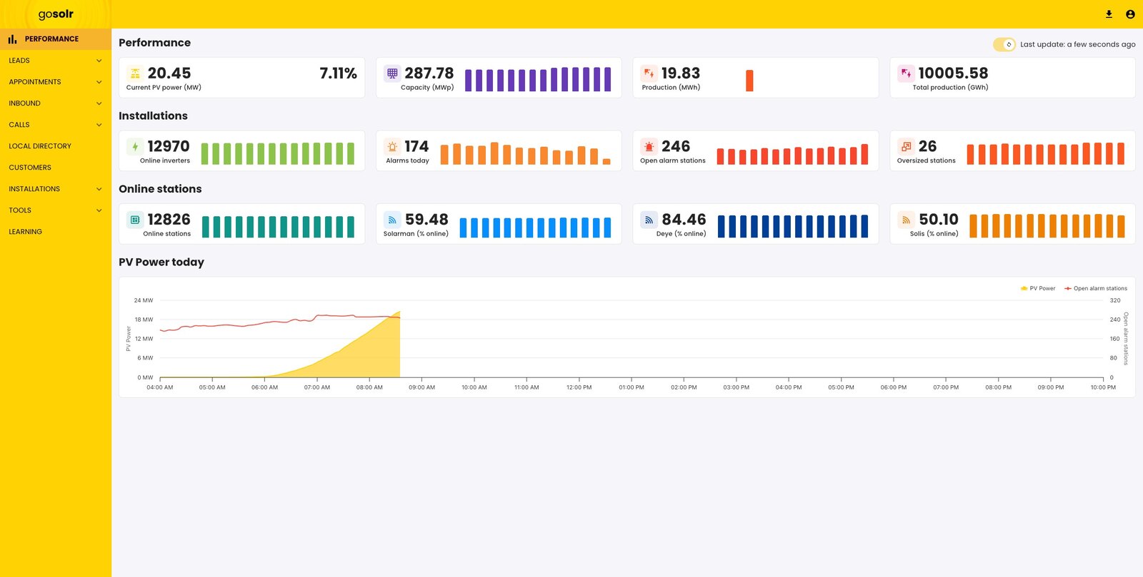The fleet dashboard: tile rows for current PV power, capacity, production, online inverters, alarms and online stations, above a chart of fleet-wide PV power through the day.