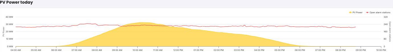 The Solaris installer portal showing fleet-wide production over time.
